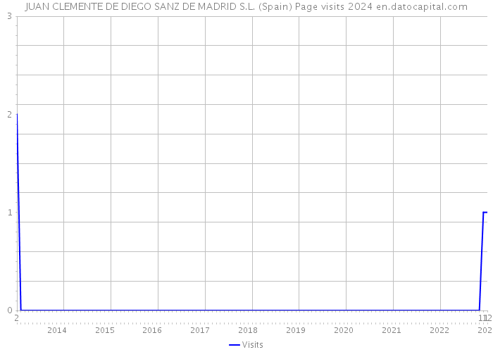 JUAN CLEMENTE DE DIEGO SANZ DE MADRID S.L. (Spain) Page visits 2024 