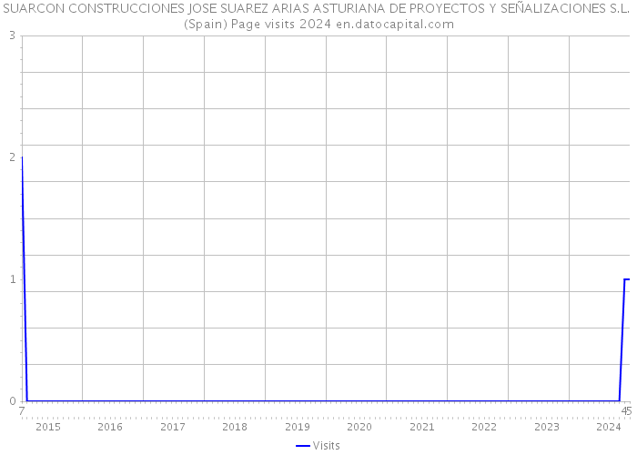 SUARCON CONSTRUCCIONES JOSE SUAREZ ARIAS ASTURIANA DE PROYECTOS Y SEÑALIZACIONES S.L. (Spain) Page visits 2024 