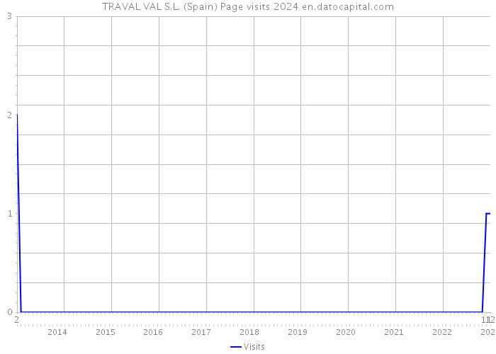 TRAVAL VAL S.L. (Spain) Page visits 2024 