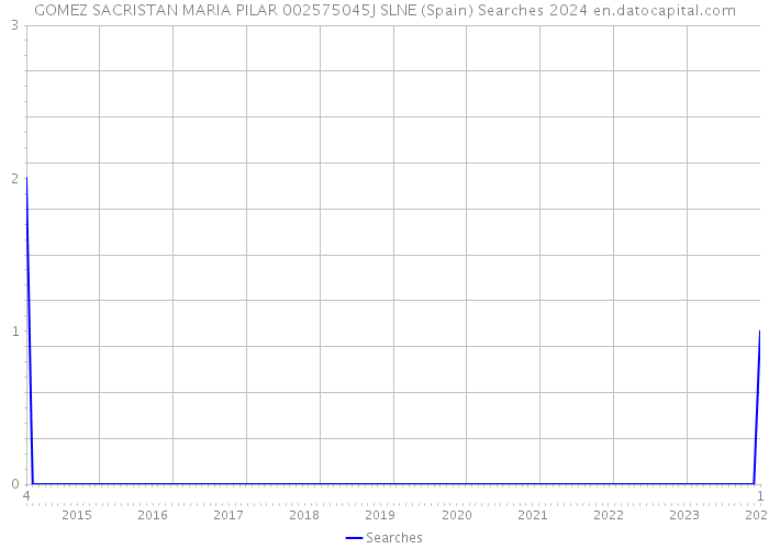 GOMEZ SACRISTAN MARIA PILAR 002575045J SLNE (Spain) Searches 2024 