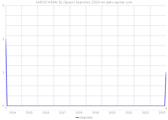 LARGO ASSAI SL (Spain) Searches 2024 