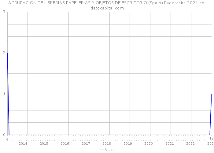 AGRUPACION DE LIBRERIAS PAPELERIAS Y OBJETOS DE ESCRITORIO (Spain) Page visits 2024 
