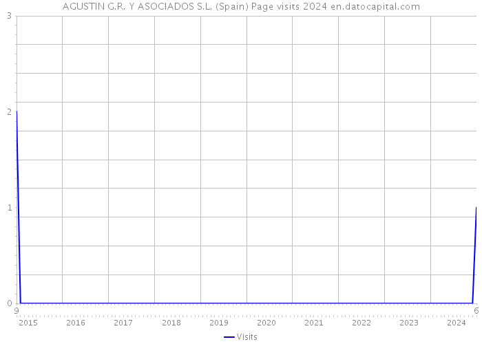 AGUSTIN G.R. Y ASOCIADOS S.L. (Spain) Page visits 2024 