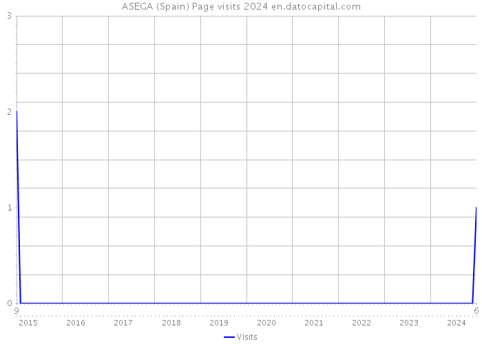 ASEGA (Spain) Page visits 2024 