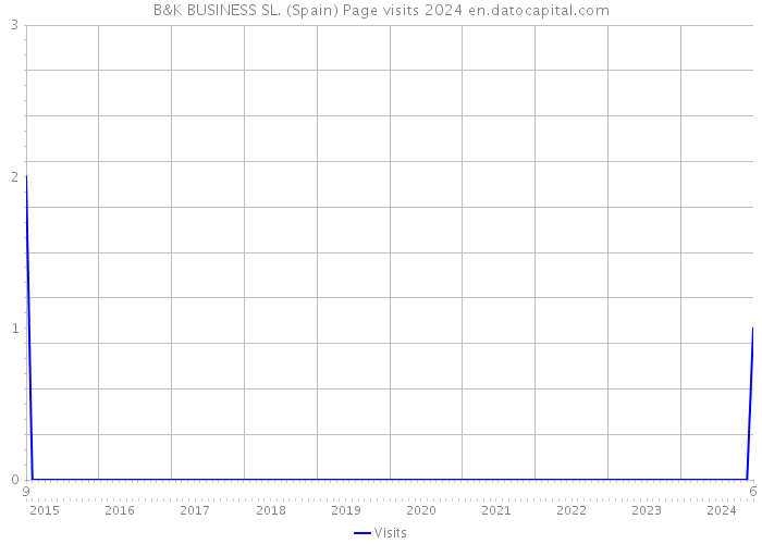 B&K BUSINESS SL. (Spain) Page visits 2024 