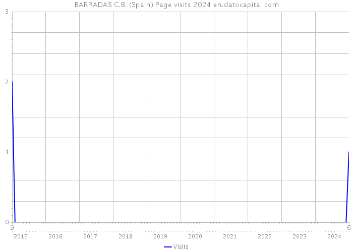 BARRADAS C.B. (Spain) Page visits 2024 