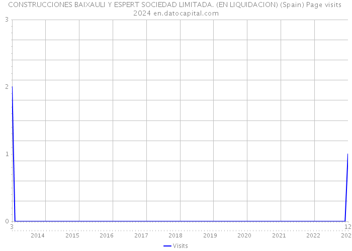 CONSTRUCCIONES BAIXAULI Y ESPERT SOCIEDAD LIMITADA. (EN LIQUIDACION) (Spain) Page visits 2024 