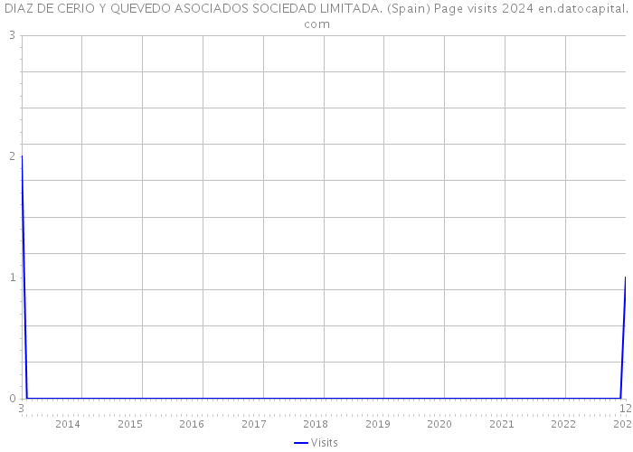 DIAZ DE CERIO Y QUEVEDO ASOCIADOS SOCIEDAD LIMITADA. (Spain) Page visits 2024 