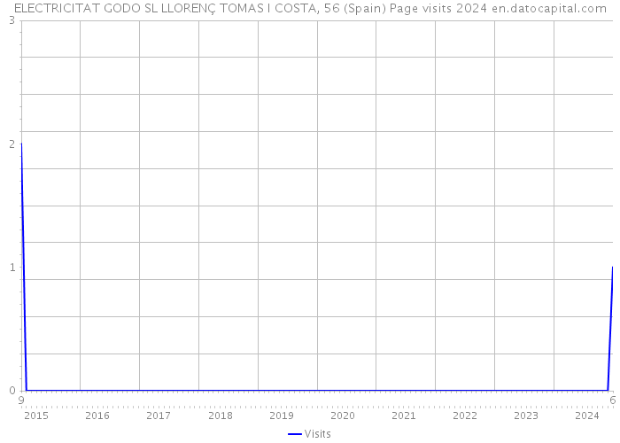 ELECTRICITAT GODO SL LLORENÇ TOMAS I COSTA, 56 (Spain) Page visits 2024 