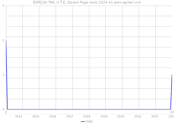 ESPELSA TMI, U.T.E. (Spain) Page visits 2024 