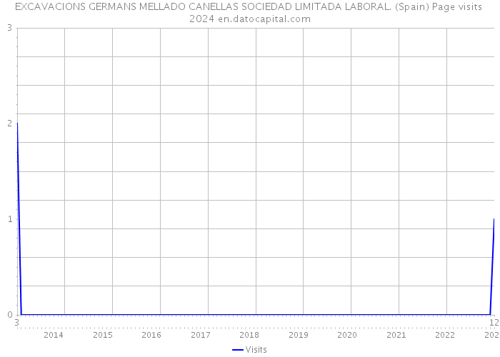 EXCAVACIONS GERMANS MELLADO CANELLAS SOCIEDAD LIMITADA LABORAL. (Spain) Page visits 2024 