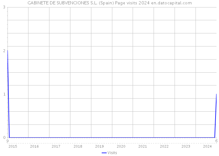 GABINETE DE SUBVENCIONES S.L. (Spain) Page visits 2024 