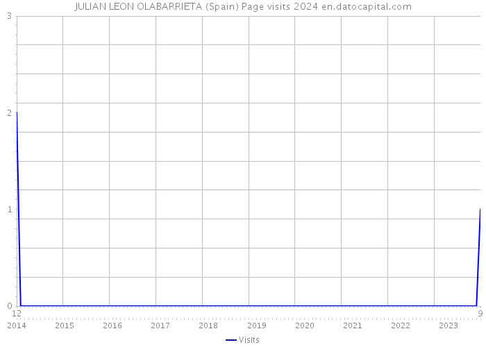JULIAN LEON OLABARRIETA (Spain) Page visits 2024 