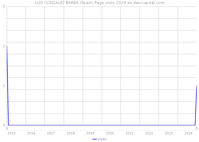 LUIS GONZALEZ BAREA (Spain) Page visits 2024 