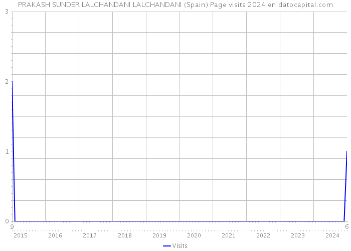 PRAKASH SUNDER LALCHANDANI LALCHANDANI (Spain) Page visits 2024 