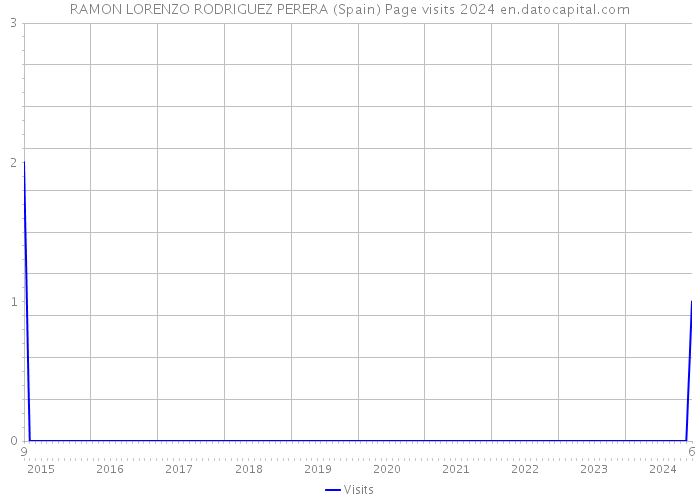 RAMON LORENZO RODRIGUEZ PERERA (Spain) Page visits 2024 