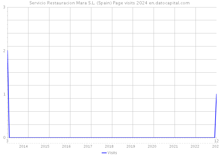 Servicio Restauracion Mara S.L. (Spain) Page visits 2024 