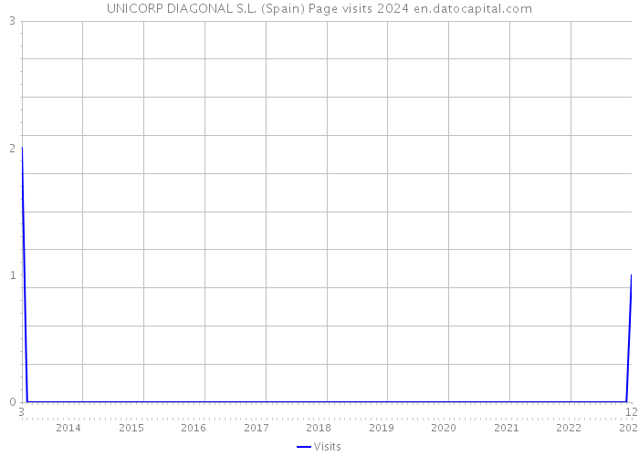 UNICORP DIAGONAL S.L. (Spain) Page visits 2024 