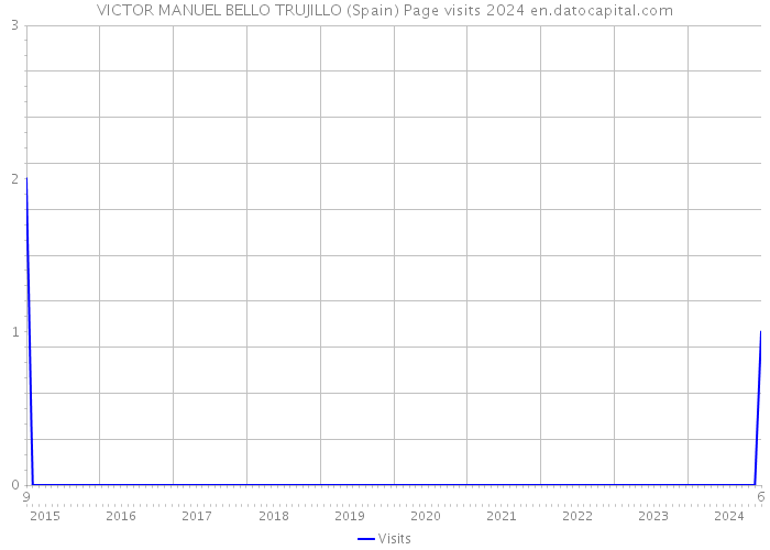 VICTOR MANUEL BELLO TRUJILLO (Spain) Page visits 2024 