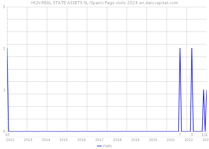 HGN REAL STATE ASSETS SL (Spain) Page visits 2024 