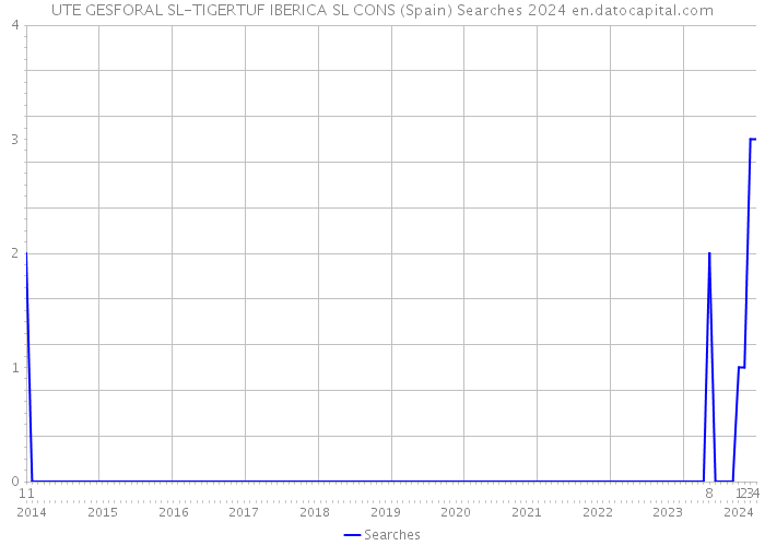 UTE GESFORAL SL-TIGERTUF IBERICA SL CONS (Spain) Searches 2024 
