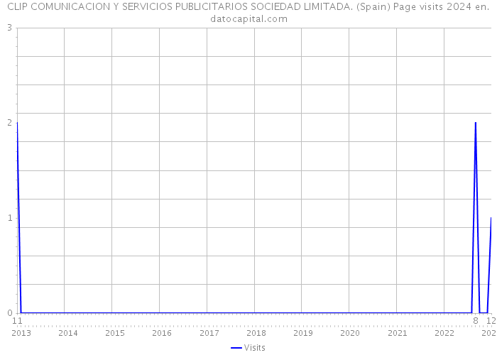 CLIP COMUNICACION Y SERVICIOS PUBLICITARIOS SOCIEDAD LIMITADA. (Spain) Page visits 2024 