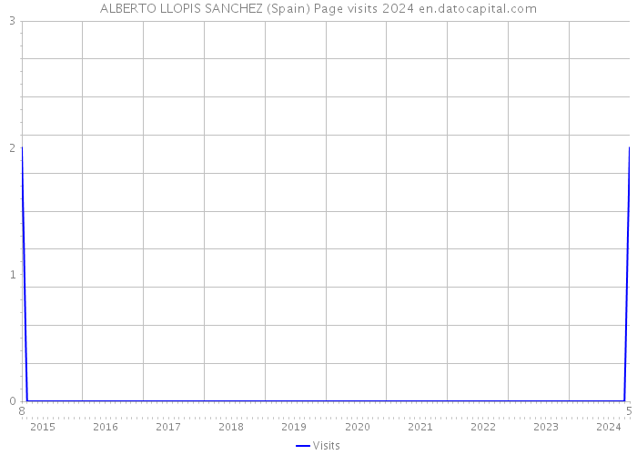 ALBERTO LLOPIS SANCHEZ (Spain) Page visits 2024 