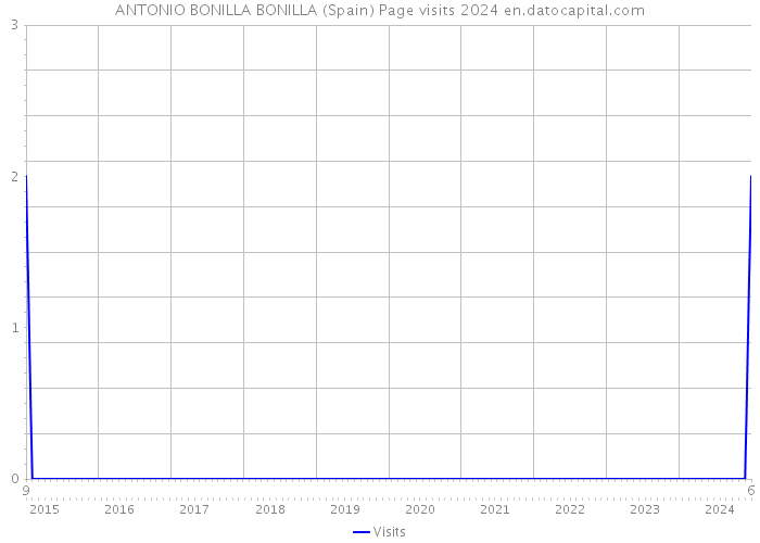 ANTONIO BONILLA BONILLA (Spain) Page visits 2024 