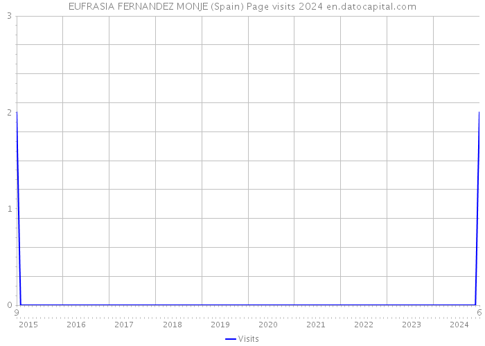 EUFRASIA FERNANDEZ MONJE (Spain) Page visits 2024 