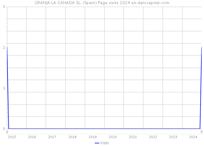 GRANJA LA CANADA SL. (Spain) Page visits 2024 