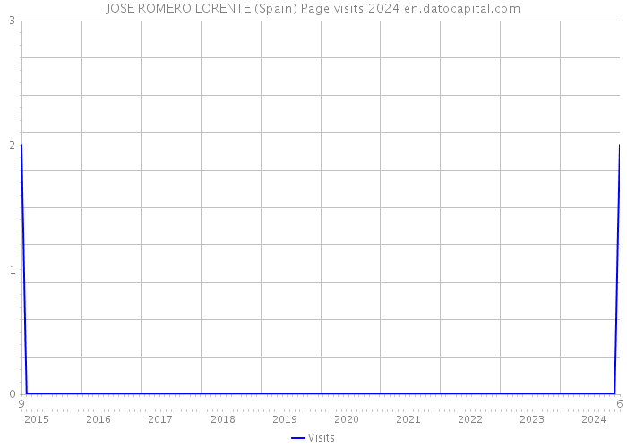 JOSE ROMERO LORENTE (Spain) Page visits 2024 