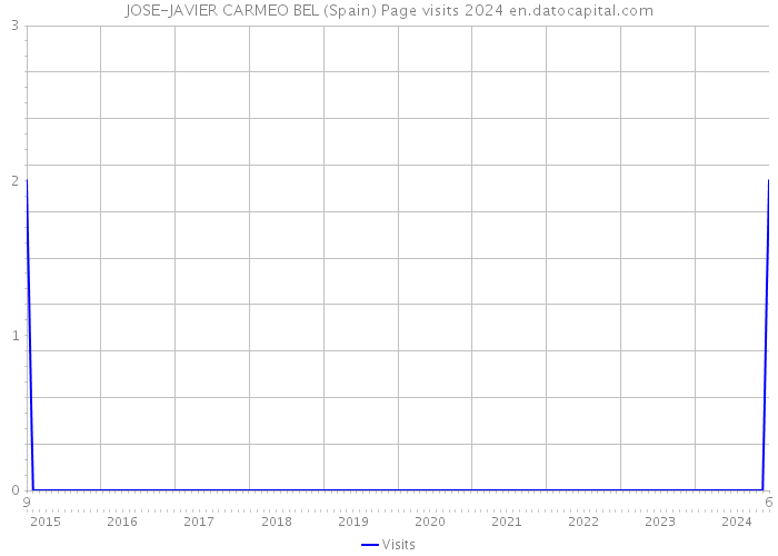 JOSE-JAVIER CARMEO BEL (Spain) Page visits 2024 