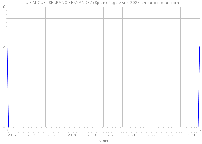 LUIS MIGUEL SERRANO FERNANDEZ (Spain) Page visits 2024 