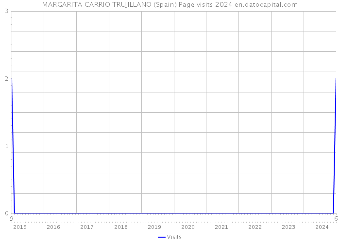 MARGARITA CARRIO TRUJILLANO (Spain) Page visits 2024 