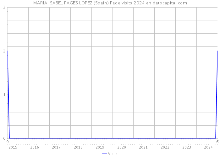 MARIA ISABEL PAGES LOPEZ (Spain) Page visits 2024 