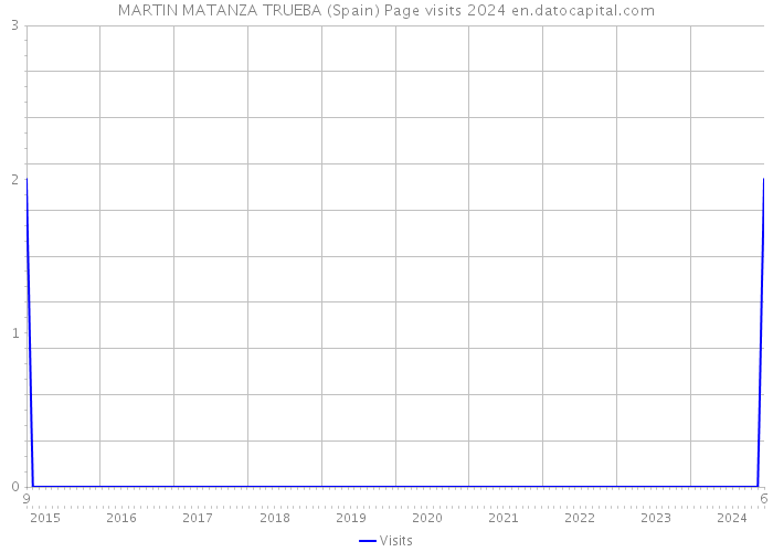 MARTIN MATANZA TRUEBA (Spain) Page visits 2024 