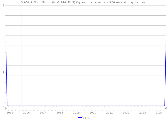 MASCARO PONS SL(R.M. MAHON) (Spain) Page visits 2024 