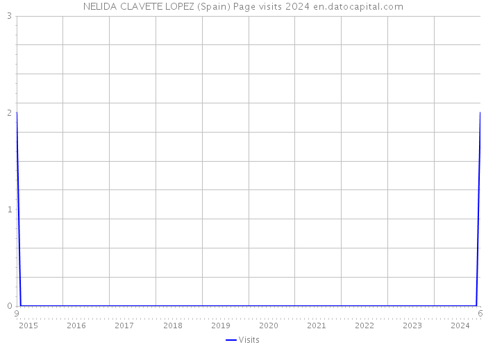 NELIDA CLAVETE LOPEZ (Spain) Page visits 2024 