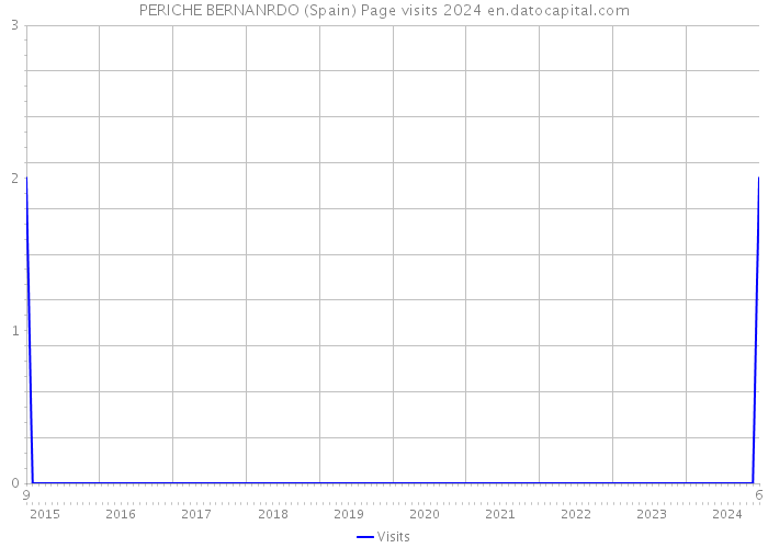 PERICHE BERNANRDO (Spain) Page visits 2024 