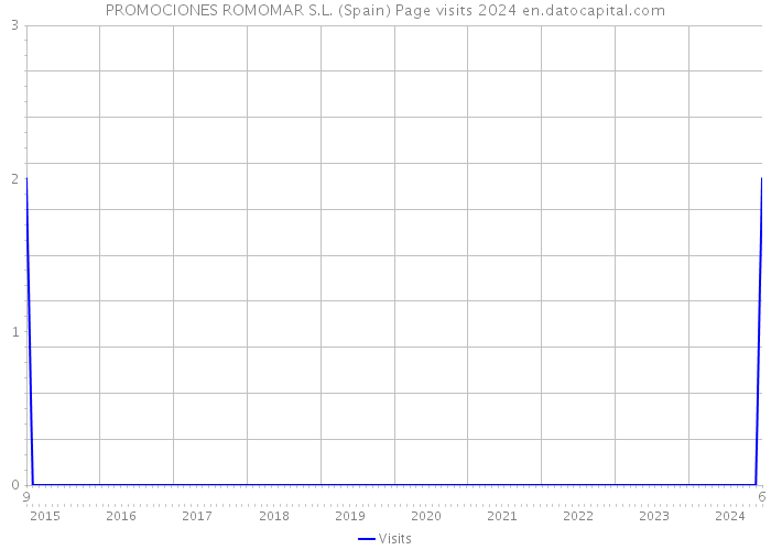 PROMOCIONES ROMOMAR S.L. (Spain) Page visits 2024 