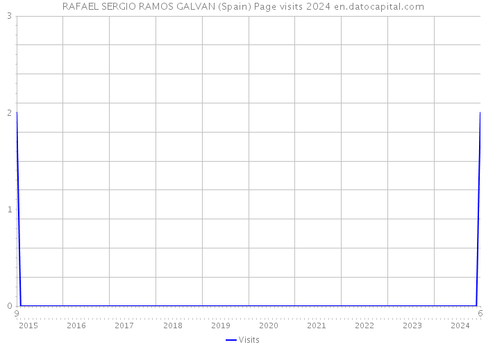 RAFAEL SERGIO RAMOS GALVAN (Spain) Page visits 2024 