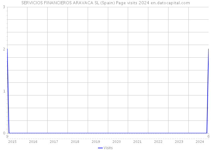 SERVICIOS FINANCIEROS ARAVACA SL (Spain) Page visits 2024 