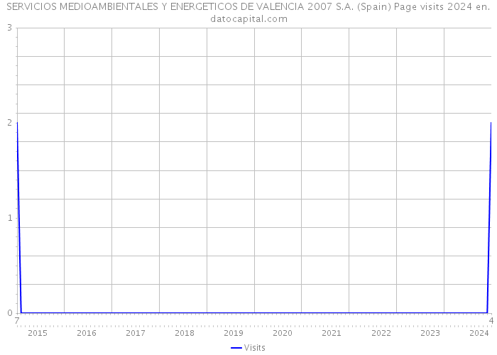 SERVICIOS MEDIOAMBIENTALES Y ENERGETICOS DE VALENCIA 2007 S.A. (Spain) Page visits 2024 