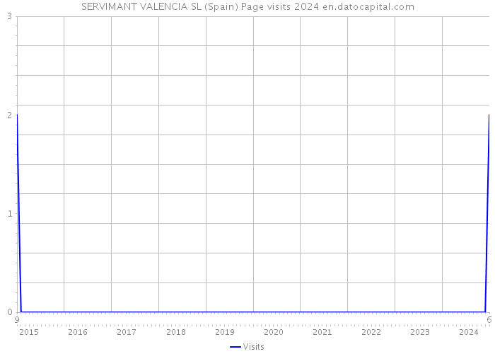 SERVIMANT VALENCIA SL (Spain) Page visits 2024 