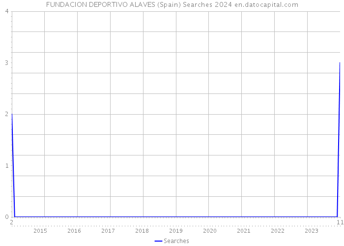 FUNDACION DEPORTIVO ALAVES (Spain) Searches 2024 