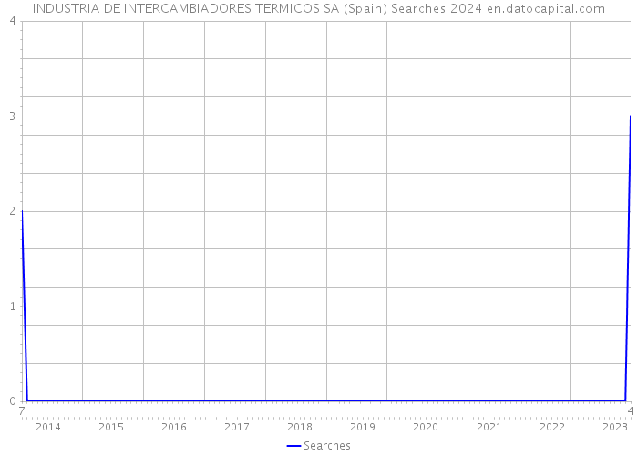 INDUSTRIA DE INTERCAMBIADORES TERMICOS SA (Spain) Searches 2024 