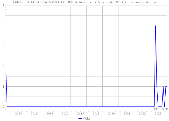 LAR DE LA ALCARRIA SOCIEDAD LIMITADA. (Spain) Page visits 2024 