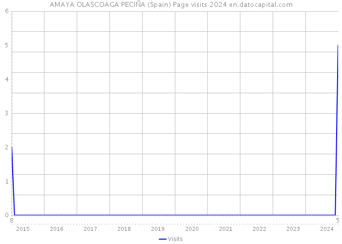 AMAYA OLASCOAGA PECIÑA (Spain) Page visits 2024 