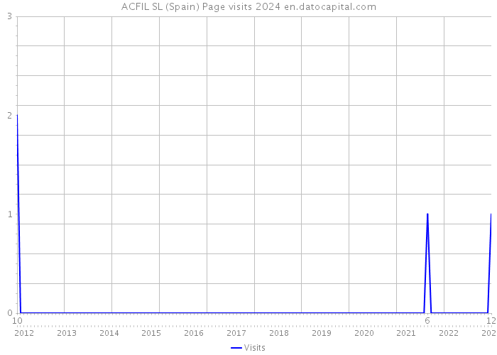 ACFIL SL (Spain) Page visits 2024 