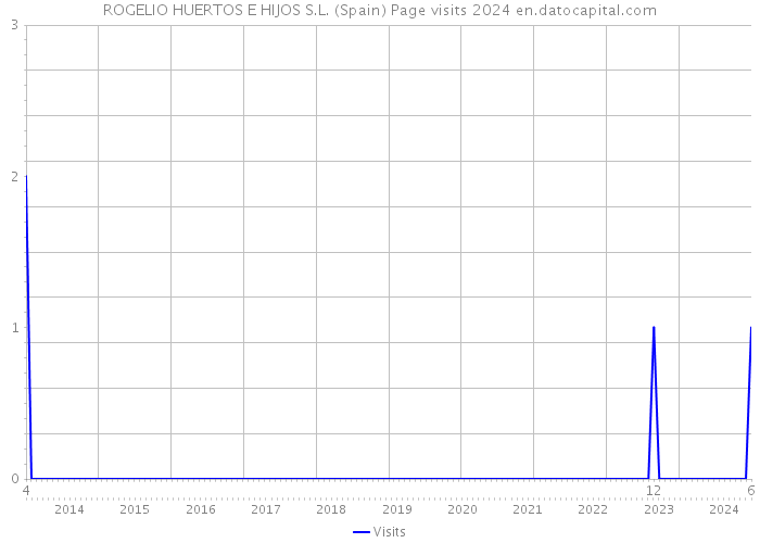 ROGELIO HUERTOS E HIJOS S.L. (Spain) Page visits 2024 